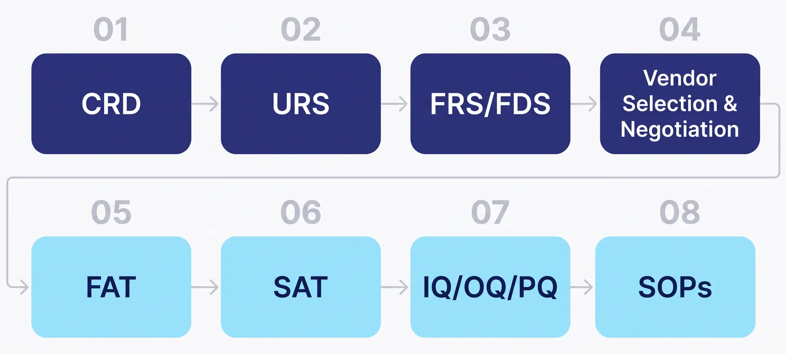 Eight-step GAMP procurement process for medical device manufacturers: CRD, URS, FRS/FDS, vendor selection and negotiation, FAT, SAT, IQ/OQ/PQ, and SOPs