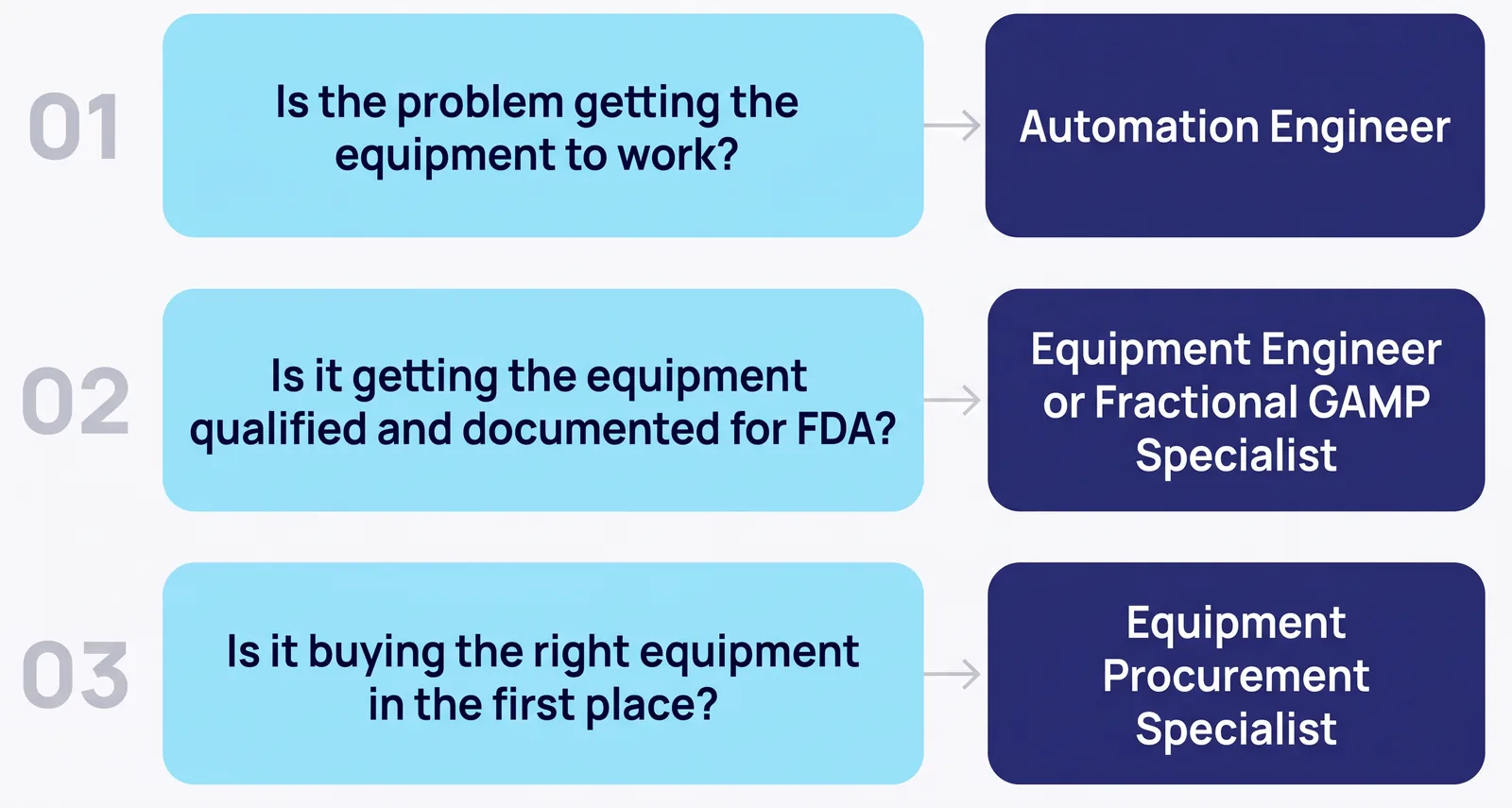 Quick decision framework for medical device manufacturers: equipment that will not work needs an automation engineer; qualification and FDA documentation need an equipment engineer or fractional GAMP specialist; buying the right equipment needs an equipment procurement specialist
