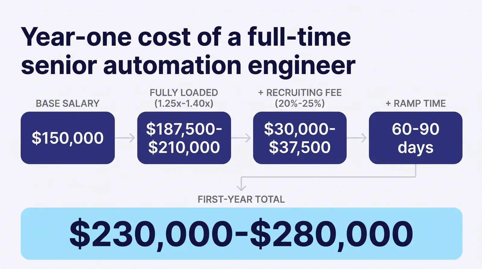 Year-one cost of a full-time senior automation engineer: $150,000 base salary, $187,500&ndash;$210,000 fully loaded, a $30,000&ndash;$37,500 recruiting fee and 60&ndash;90 days of ramp time, for a $230,000&ndash;$280,000 first-year total