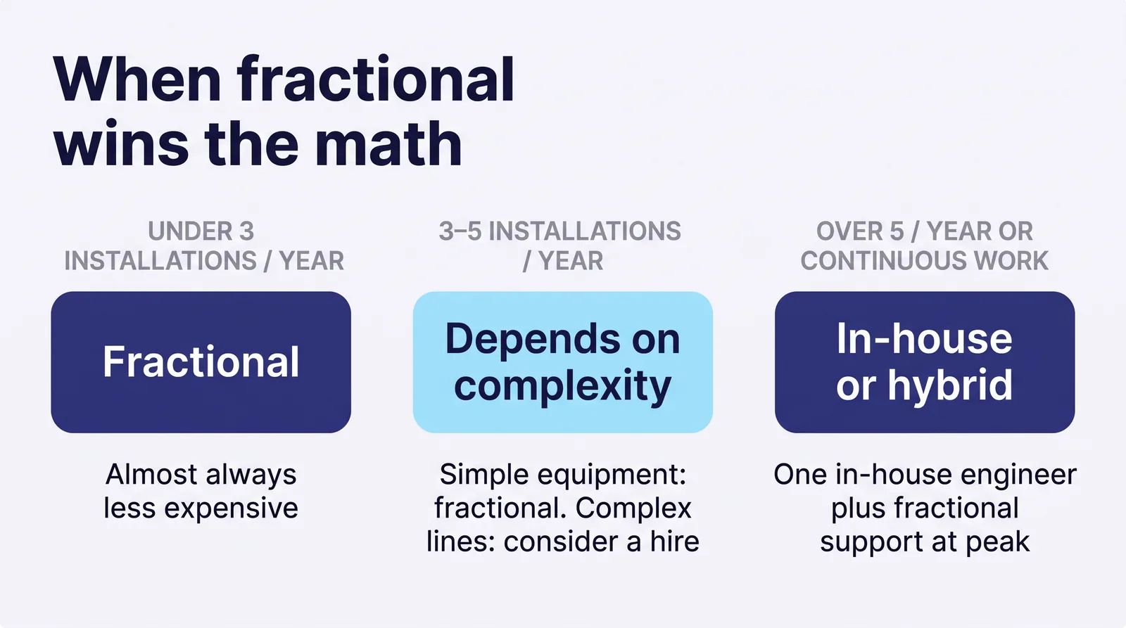 When fractional wins the math: under 3 equipment installations a year, fractional; 3&ndash;5 a year, it depends on equipment complexity; over 5 a year or continuous work, an in-house engineer or a hybrid model