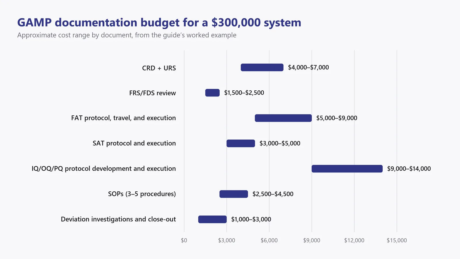 GAMP documentation cost breakdown chart for medical device capital equipment: approximate cost range by document for a $300,000 system, from CRD and URS through IQ/OQ/PQ, SOPs, and deviation close-out