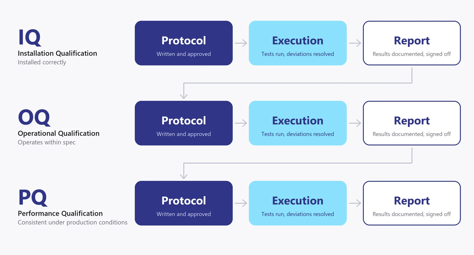 IQ OQ PQ protocol and report sequence for IVD manufacturer equipment validation: each phase runs a protocol, execution with deviations resolved, and a signed-off report before the next phase begins