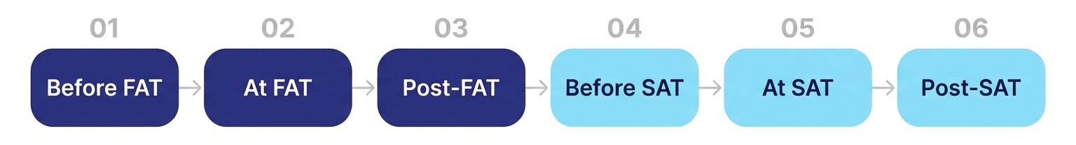 MEPSCo FAT and SAT execution sequence in six steps: before FAT, at FAT, post-FAT, before SAT, at SAT, post-SAT