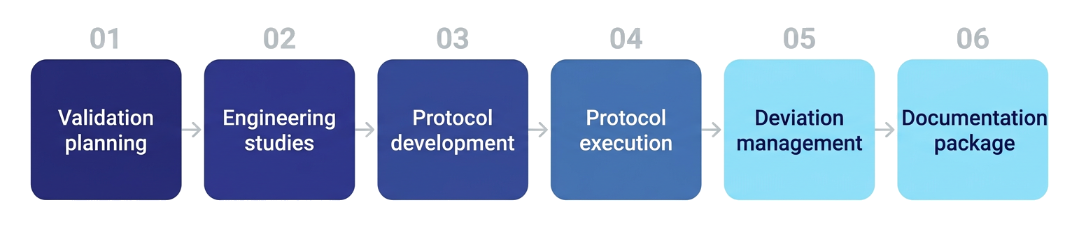 MEPSCo IQ/OQ/PQ approach in six steps: validation planning, engineering studies, protocol development, protocol execution, deviation management, documentation package