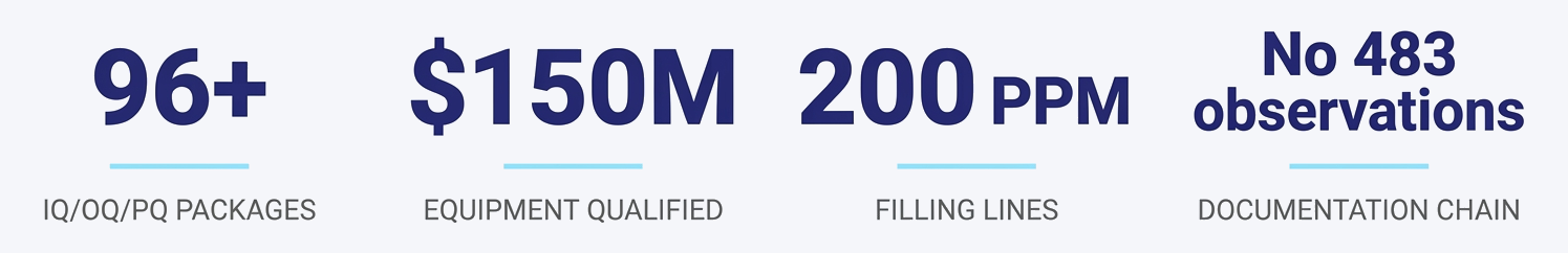 MEPSCo IQ/OQ/PQ results: 96+ qualification packages, $150M in equipment qualified, 200 PPM filling lines, and no 483 observations on the documentation chain