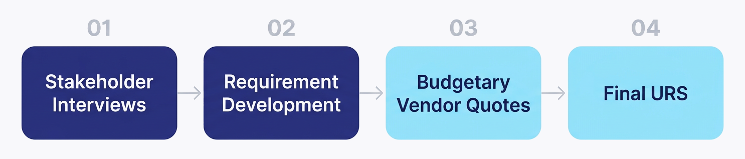 MEPSCo URS development process in four steps: stakeholder interviews, requirement development, budgetary vendor quotes, final URS
