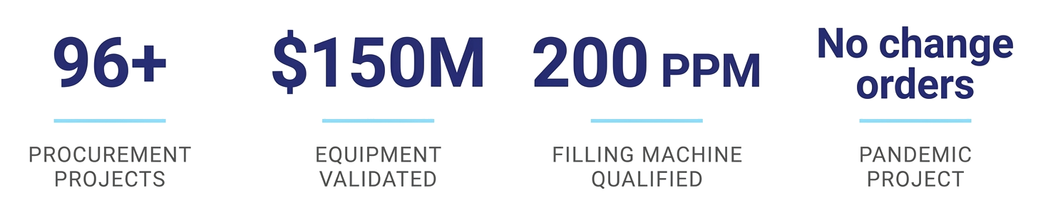 MEPSCo URS results: 96+ procurement projects, $150M in equipment validated, a 200 PPM filling machine qualified, and no change orders on the pandemic project