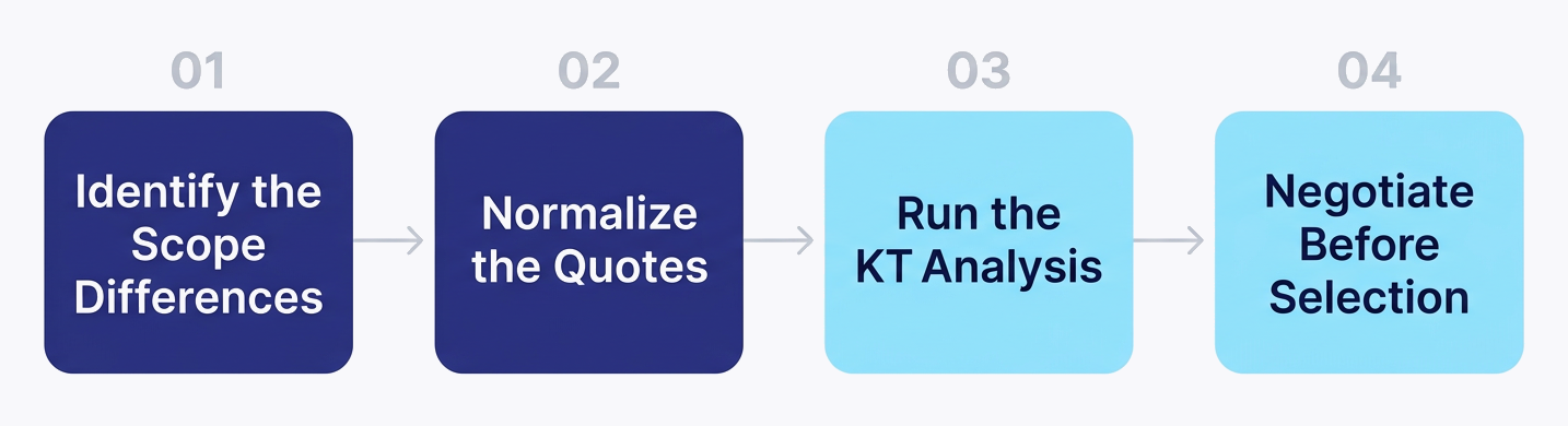 MEPSCo vendor quote evaluation in four steps: identify the scope differences, normalize the quotes, run the KT analysis, negotiate before selection